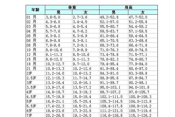 一歲半寶寶身高體重