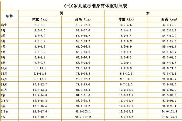 寶寶身高體重標準表