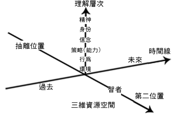 神經語言程序學入門精髓