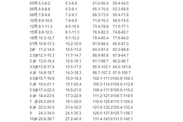 5歲寶寶身高體重