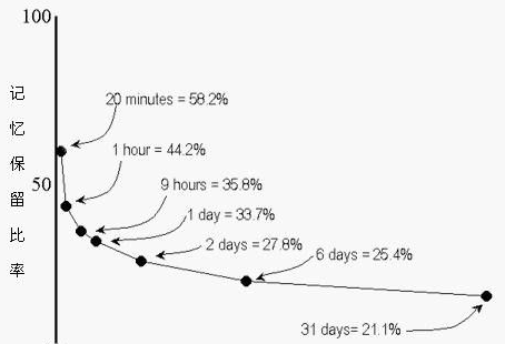 記憶曲線是什麼