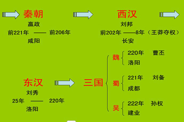 中國歷史朝代順序表